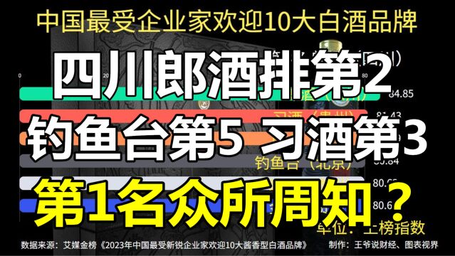 中国最受企业家欢迎10大白酒品牌:郎酒第2,钓鱼台第5,第1是谁?