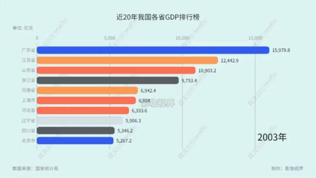 近20年各省GDP排行榜,前五名从未动摇