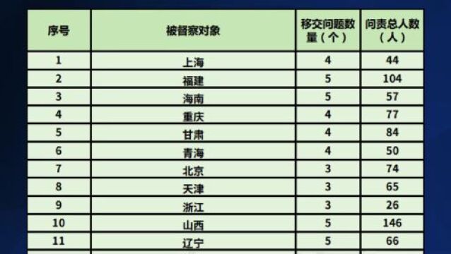 视频 | 第二轮中央生态环保督察移交问题158个,问责3371人