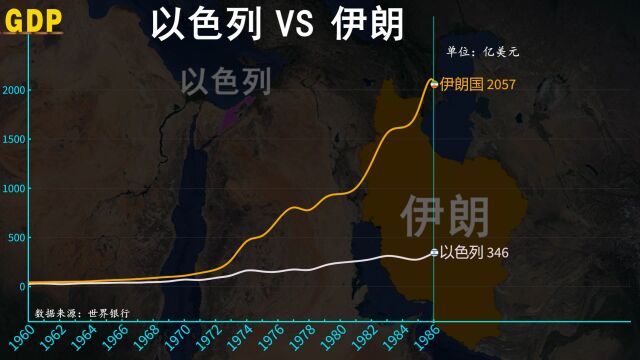 中东劲敌,以色列VS伊朗 经济GDP对比,谁更强?