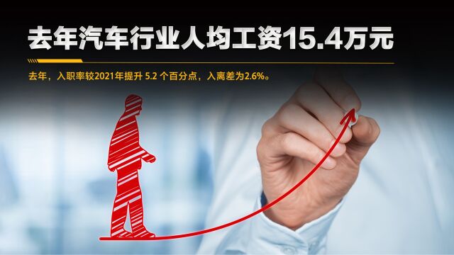 去年汽车行业人均工资15.4万元