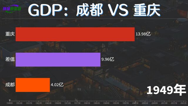 谁能代表西部的未来?成都重庆1949年2022年国民生产总值比较