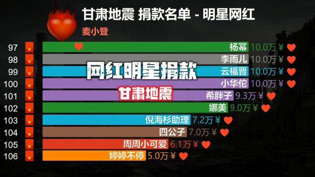 甘肃地震,最新捐款名单,看看你的idol在不在?