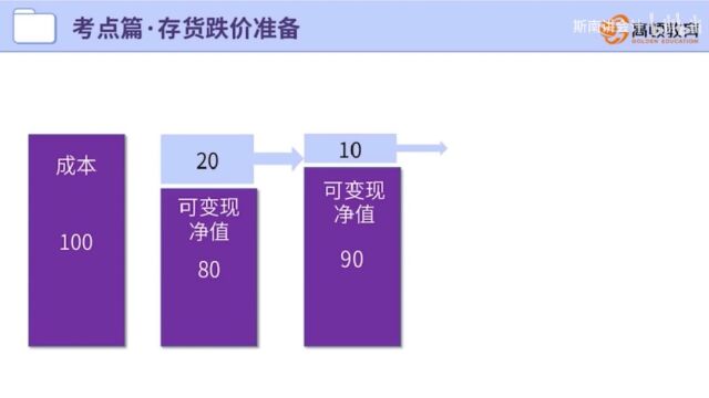 注册会计师会计:存货难点