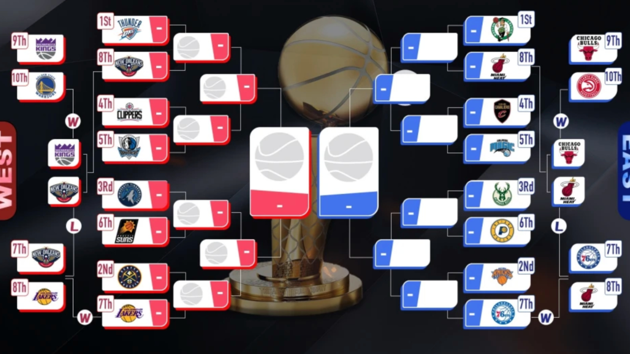 nba季后赛首轮,8组对阵敲定,湖人热火续演东西决