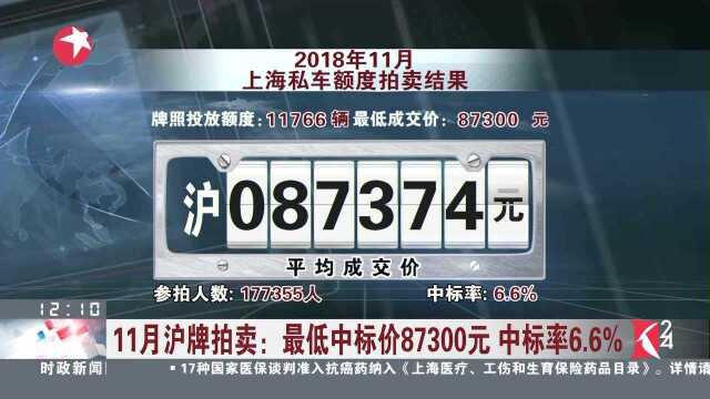 11月沪牌拍卖 最低中标价87300元 中标率6.6%