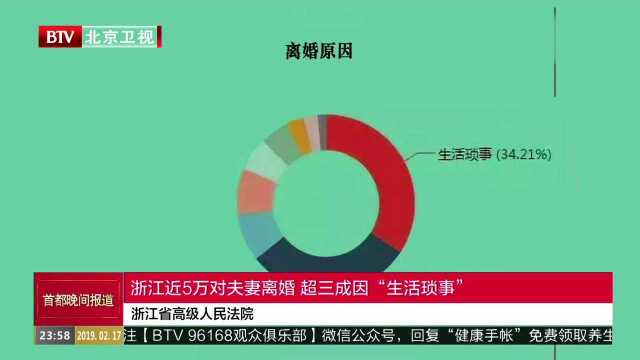 浙江省高级人民法院 浙江近5万对夫妻离婚 超三成因“生活琐事”