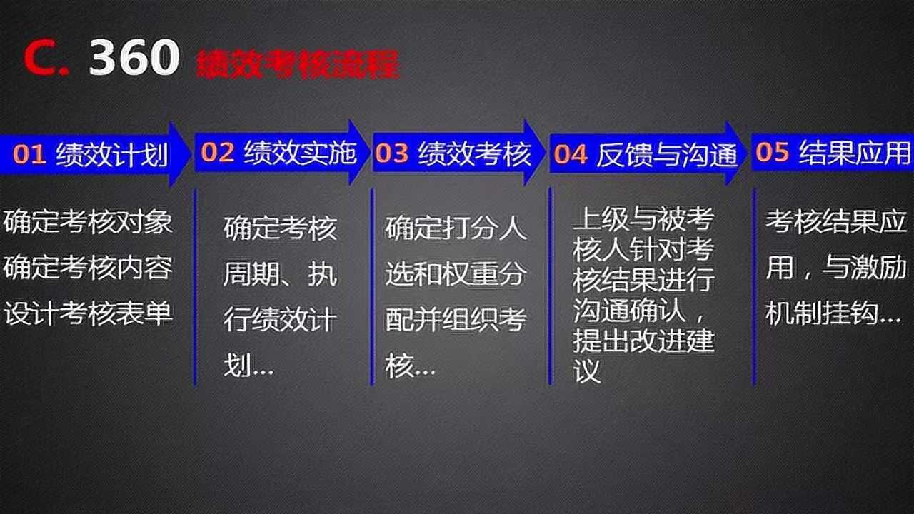 绩效管理-360度考核法_高清1080P在线观看平台_腾讯视频