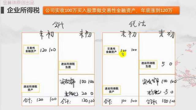 18年中级会计070:所得税资产负债表债务法的整体入门理解