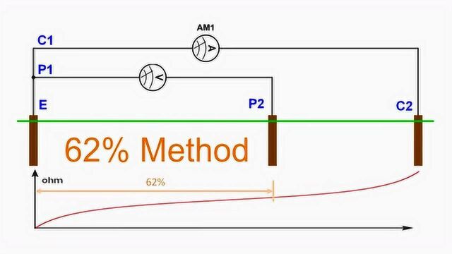 如何测量接地电阻?测量接地电阻方法你对了吗?