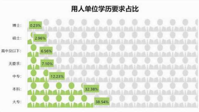 河南求职报告:专科及本科的需求狂增,学历要求低了?