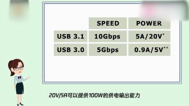 usb3.1和3.0的区别