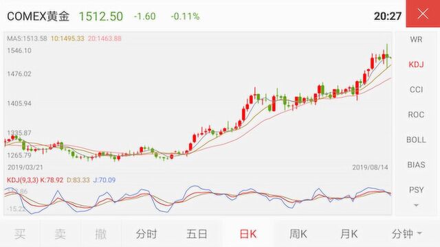 黄金现货触及每盎司1534.31美元 年内涨幅逼近20%