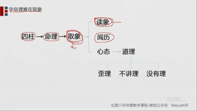 学习八字难在取象,掌握这几个要点,你就学会了取象过了取象关