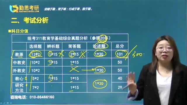 2021年教育学311统考考研考情大全解