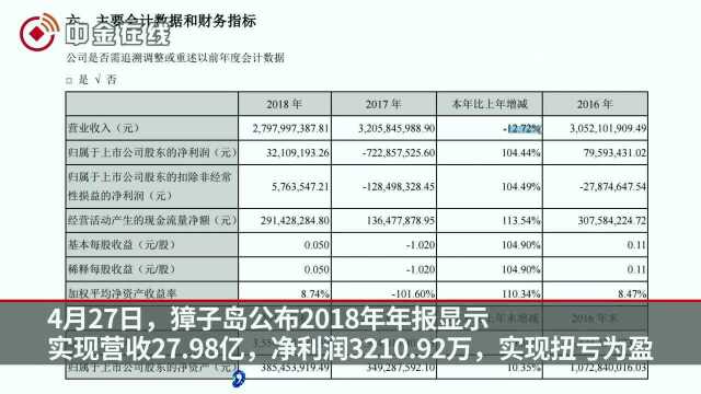 “扇贝去哪了”獐子岛一季度再亏损,证监会调查一年多仍无果