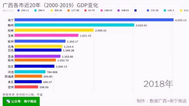 广西各市近20年(20002019)GDP变化