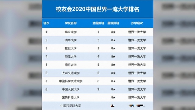 2020中国大学星级排名发布,131所高校荣膺五星级以上美誉