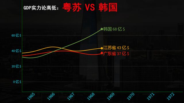 GDP实力论英雄,粤苏VS韩国,广东江苏齐头并进谁更胜一筹