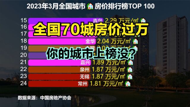 全国70城房价过万!2023年3月全国房价百强城市,你的城市第几?