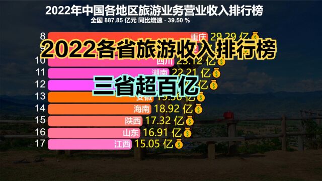 2022全国各省旅游业务营业收入排名,3地超百亿,你家乡排第几?