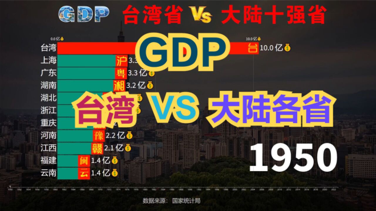 台湾vs大陆十强省历年gdp对比