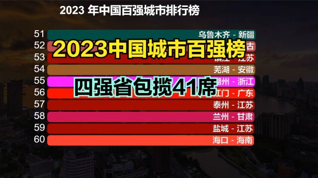 2023中国百强城市排行榜,四强省包揽41席,郑州居然不如西安合肥