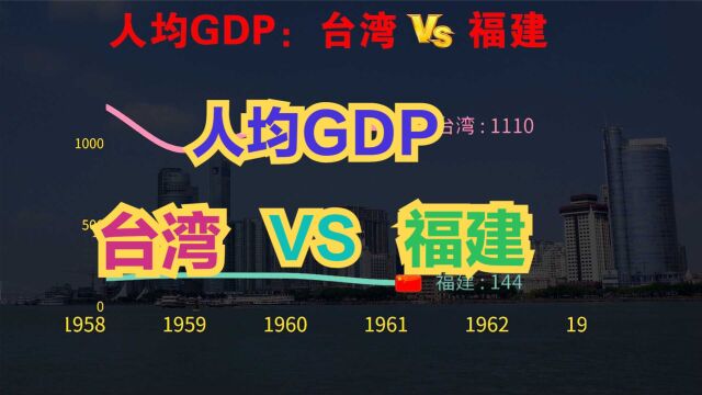 福建GDP已超台湾,那人均GDP呢?历年人均GDP对比,差距不是一般大