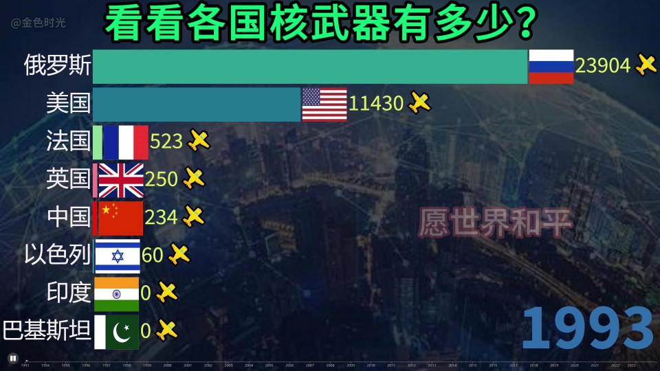 各国核武器数量排行榜,看看都有多少?谁的多?