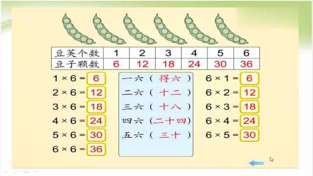 小学二年级数学上册《6的乘法口诀》,带孩子进来看看