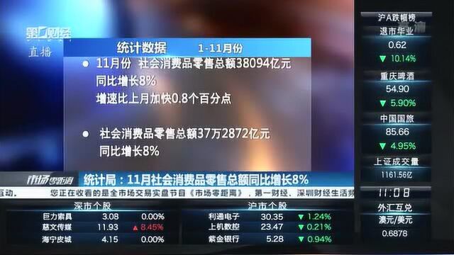 统计局:突破9万亿元!111月份全国网上零售额同比增长16.6%