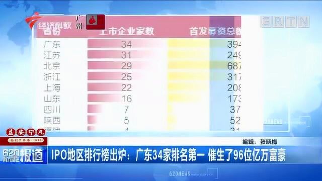 IPO地区排行榜出炉:广东34家排名第一,催生了96位亿万富豪