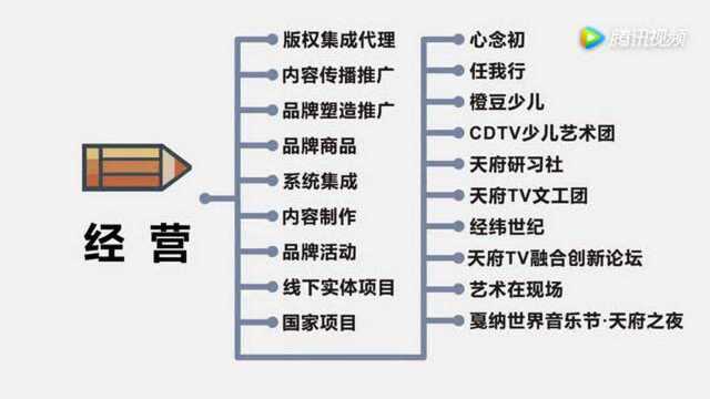 天府TV发展规划—— 一个中心 六板块!