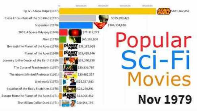 1968至2019年最受欢迎的科幻电影!