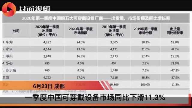 一季度中国可穿戴设备市场出货量:华为跃居第一,苹果持续增长