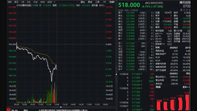 突发!特朗普下狠手,腾讯应声暴跌,市值蒸发3200亿