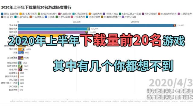 2020年上半年下载量前20名游戏 其中有几个你都想不到