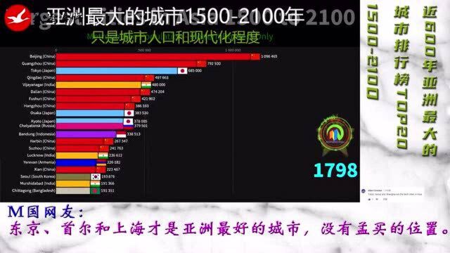 亚洲最大城市动态排行榜,印度网友:印度城市终于登顶了