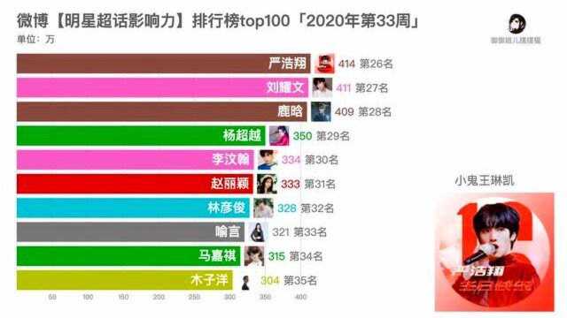 微博【明星超话影响力】排行榜top100「2020年第33周」