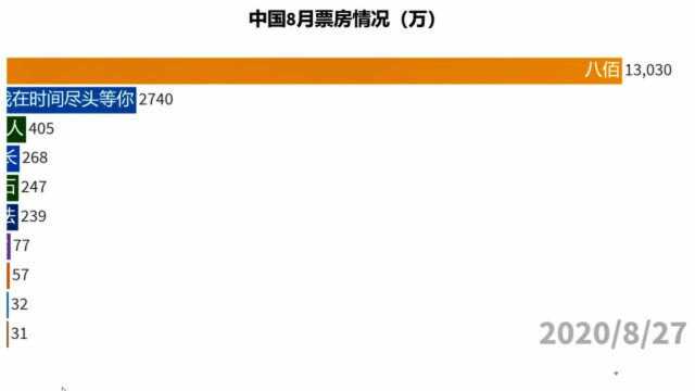 八佰电影票房一骑绝尘,8月中国电影票房每日情况,电影市场复苏