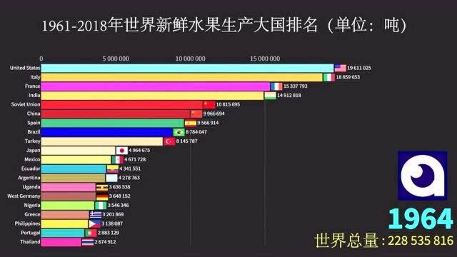 世界最大的新鲜水果生产国是哪里?看看19612018年的统计数据吧!