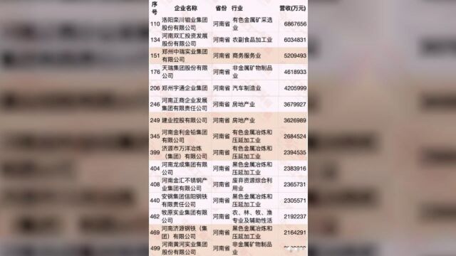 河南15家入围,座次有变!2020中国民营企业500强发布