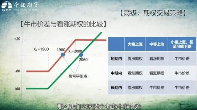 高阶:简单期权策略(十二)|温和上涨,牛市价差期权策略