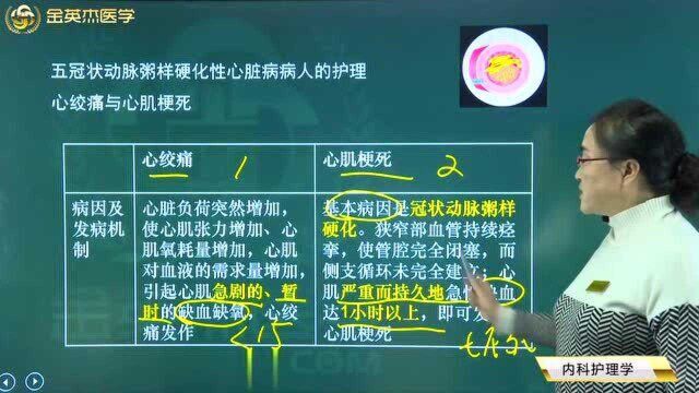 冠心病包括了心绞痛和心肌梗死,两种病症的发病顺序及其病因和护理看这里.