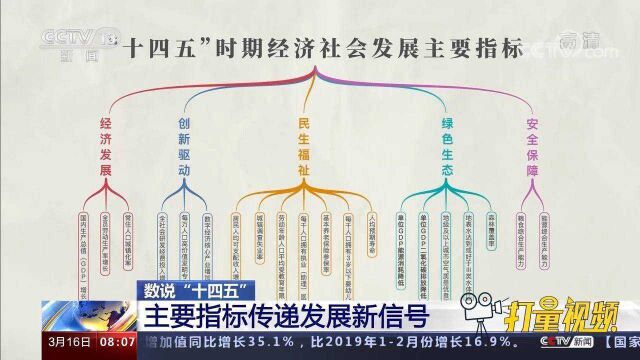 数说“十四五”!主要指标传递发展新信号