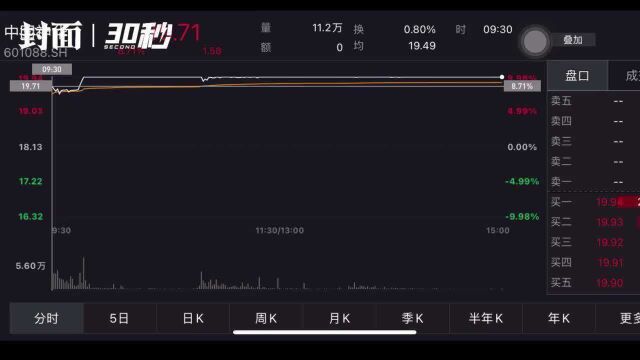 30秒丨中国神华强势涨停!2020年业绩下滑却分红近360亿