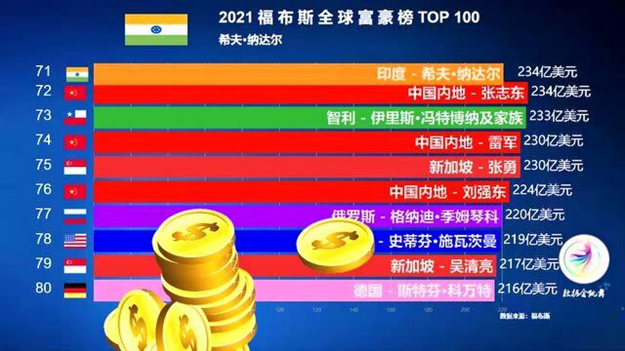 福布斯2021全球富豪榜top 100,印度首富第10,中国首富第几名?