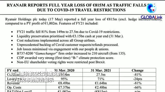 全球连线|欧洲廉价航空公司瑞安航空2021财年亏损超8亿欧元
