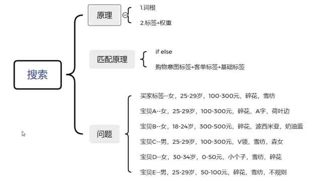 搜索原理与匹配原理