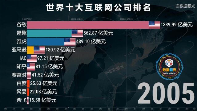 世界十大互联网公司排行 互联网盈利越来越强 一夜暴富更容易实现